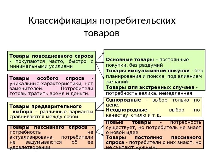 Категория групп товаров. Классификация потребительских товаров. Товары повседневного спроса подразделяются на:. Классификация товаров по спросу. Товары повседневного спроса характеристика.