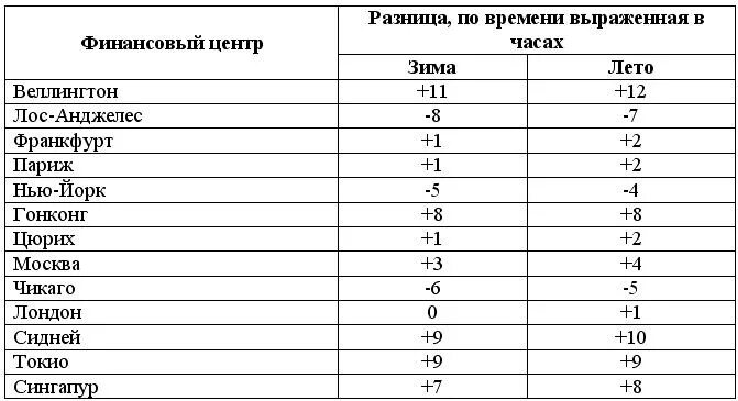 Таблица разницы во времени. Разница во времени между Москвой. Разница во времени с разными странами. Время по странам.