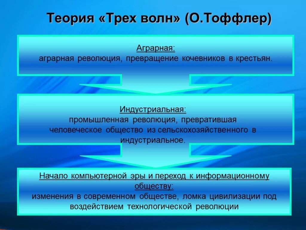 Теория 3 волны. Теория Тоффлера. Концепция третьей волны Тоффлера. Теория трех волн Тоффлера. Концепция трех волн цивилизации Тоффлера.