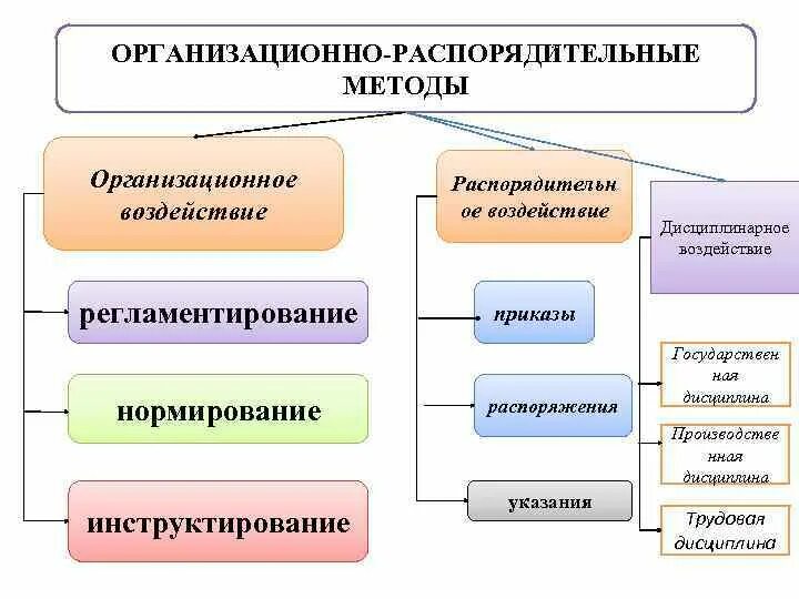 К группе методов не относится. Организационно распределительный метод. Организационно распорядительные методы примеры. Организационно распределительные методы менеджмента. Инструменты организационно распорядительных методов менеджмента.