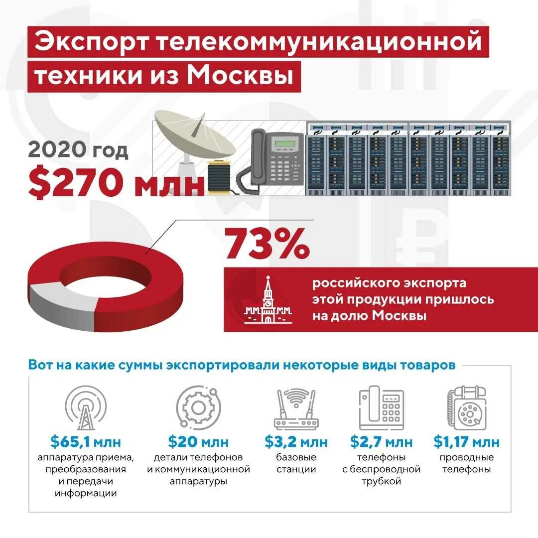 Российские производители телекоммуникационного оборудования. Рост производства телекоммуникационного оборудования. Рынок производителей телекоммуникационного оборудования 2022. Рост производства телекоммуникационного оборудования диаграмма.