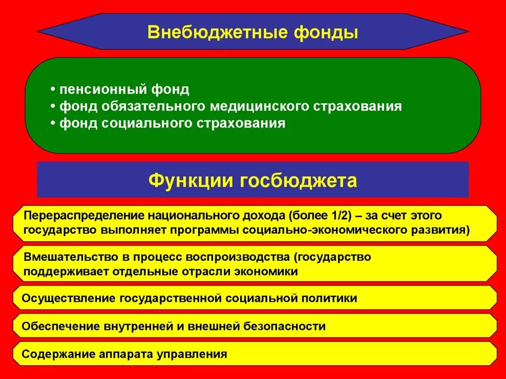 Формирование внебюджетных социальных фондов