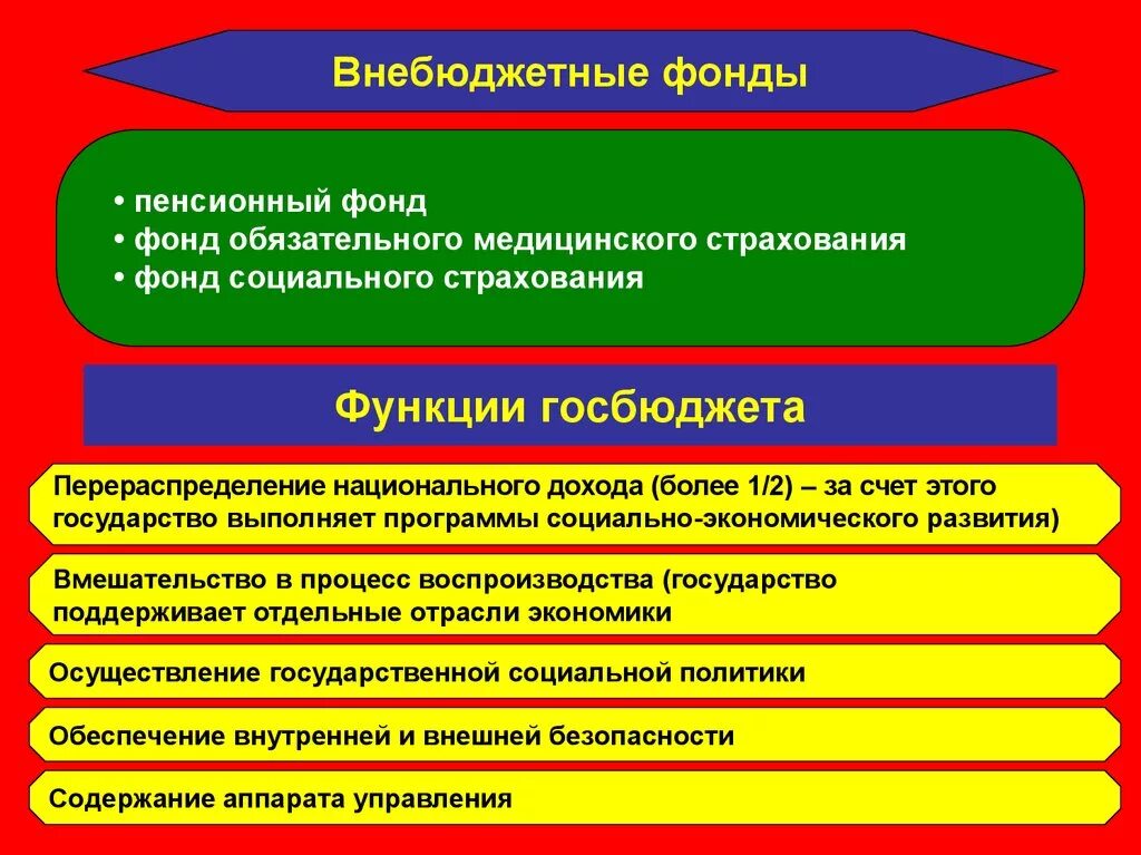 Финансовая система внебюджетные фонды. Внебюджетные фонды выполняют функции. Внебюджетные фонды в формировании госбюджета. Внебюджетные социальные фонды функции источники поступления средств. Функция государственного бюджета перераспределение доходов.