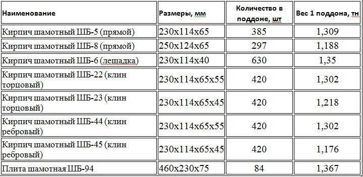 Сколько весит 5 размер. Вес 1 кирпича шамотного ШБ 5. Вес шамотного кирпича огнеупорного. Вес шамотного кирпича ШБ-5. Кирпич огнеупорный шамотный ШБ 5 характеристики.