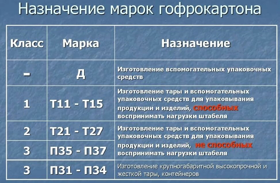 Параметры гофрокартона т25. Гофрокартон т24 характеристики. Классификация гофрокартона т23в. Гофрокартон т21 т22 т23 профиль е. П 32 правил