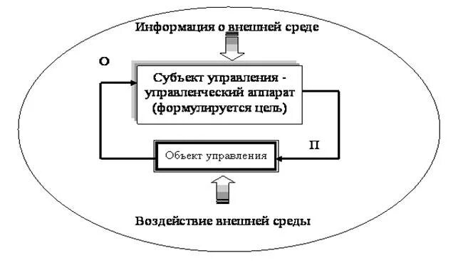 Элементы среды управления. Субъект управления. Объект управления. Объекты и субъекты управления проектами окружение проекта. Взаимосвязь предмета объекта и субъекта экономики схема.