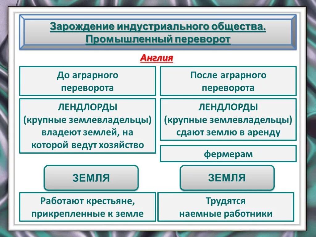 Зарождение индустриального общества. Промышленный переворот в Англии 18 века. Промышленный переворот в Англии в 18 веке. Зарождение индустриального общества в Англии. Англия после революции