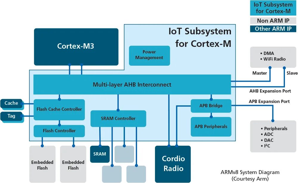 Платформы для программирования. Arm процессор linux. Robot wrist. Armv8 архитектура. Armv6.