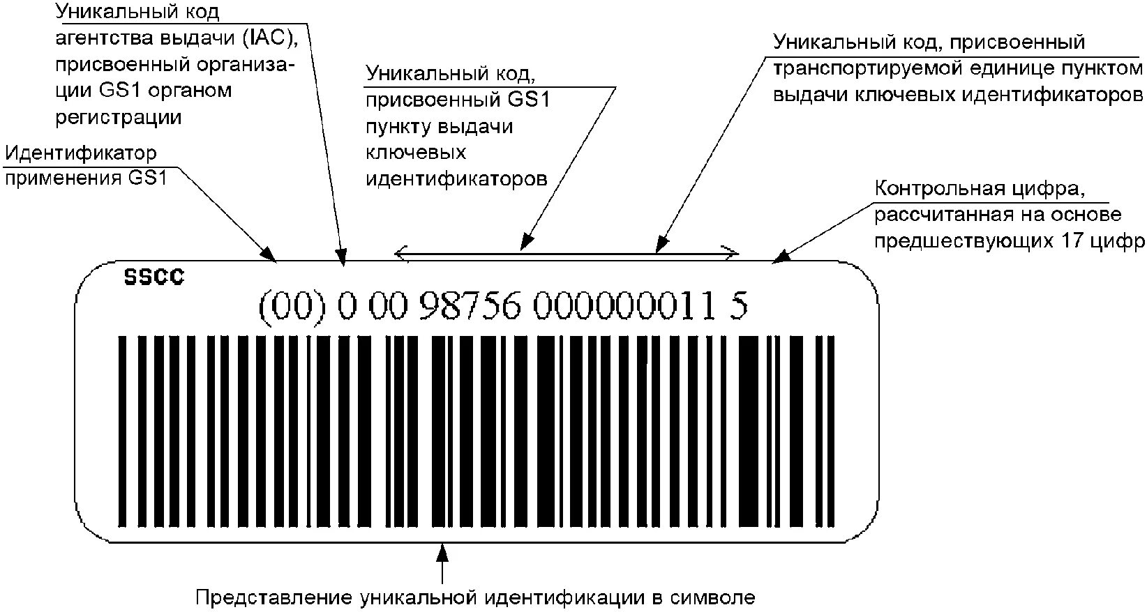 Уникальный номер. GS 128 штрих код. Идентификатор упаковки. Идентификатор в штрих коде. Идентификационные ключи gs1.