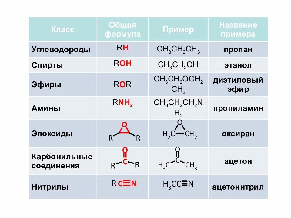 Предельные алканы общая формула. Органическое соединения класса углеводородов. Функциональные группы класс соединения углеводородов. Классы соединений общая формула. Общая формула класса углеводородов.