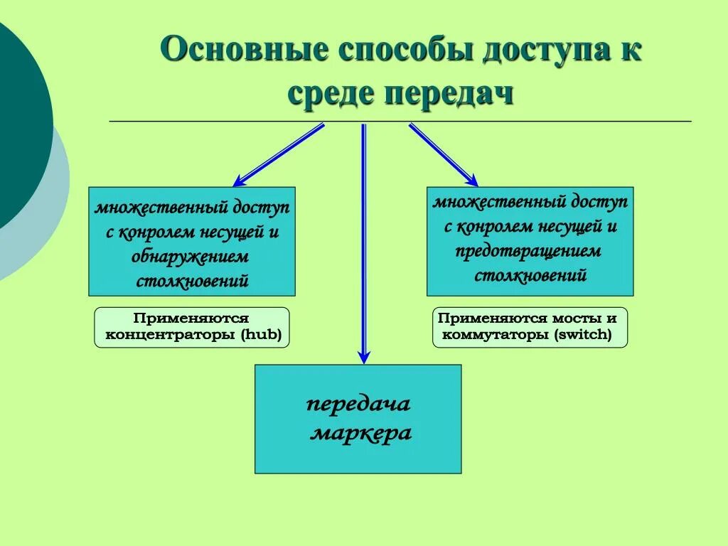 Основной метод c. Способы доступа к среде. способы доступа к среде передачи данных. методы доступа к среде передачи. способ доступа к среде передачи это.
