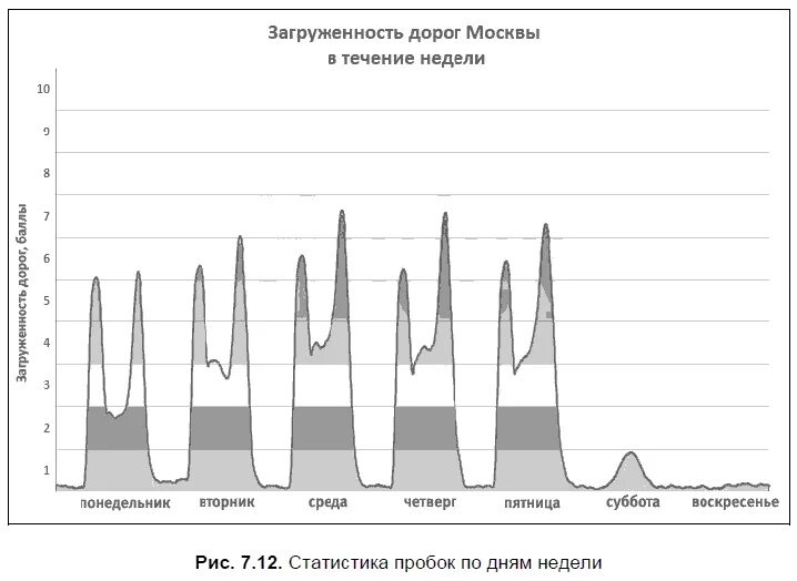 Загруженность метрополитена. Статистика пробок в Москве по дням недели. Статистика пробок в Москве по часам и дням недели. Статистика пробок в Москве. Статистика пробок в Москве по часам.