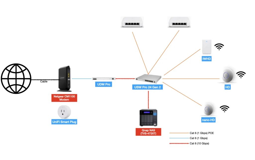 Как подключить роутер усилителем wifi. Маршрутизатор ubiquiti unifi dream machine pro. бесшовный wifi mikrotik оборудование. структурная схема сети вай фай. схема организации сети unifi dream machine.