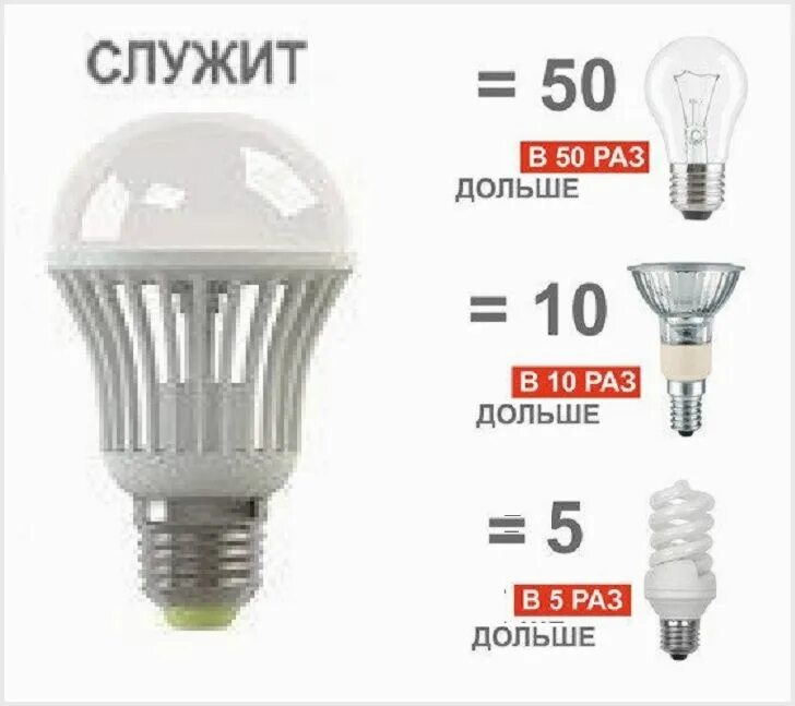 Плюсы светодиодных ламп. Синусысветодиодных ламп. Достоинства и недостатки светодиодных ламп. Преимущества и недостатки светодиодов. Плюсы led ламп.