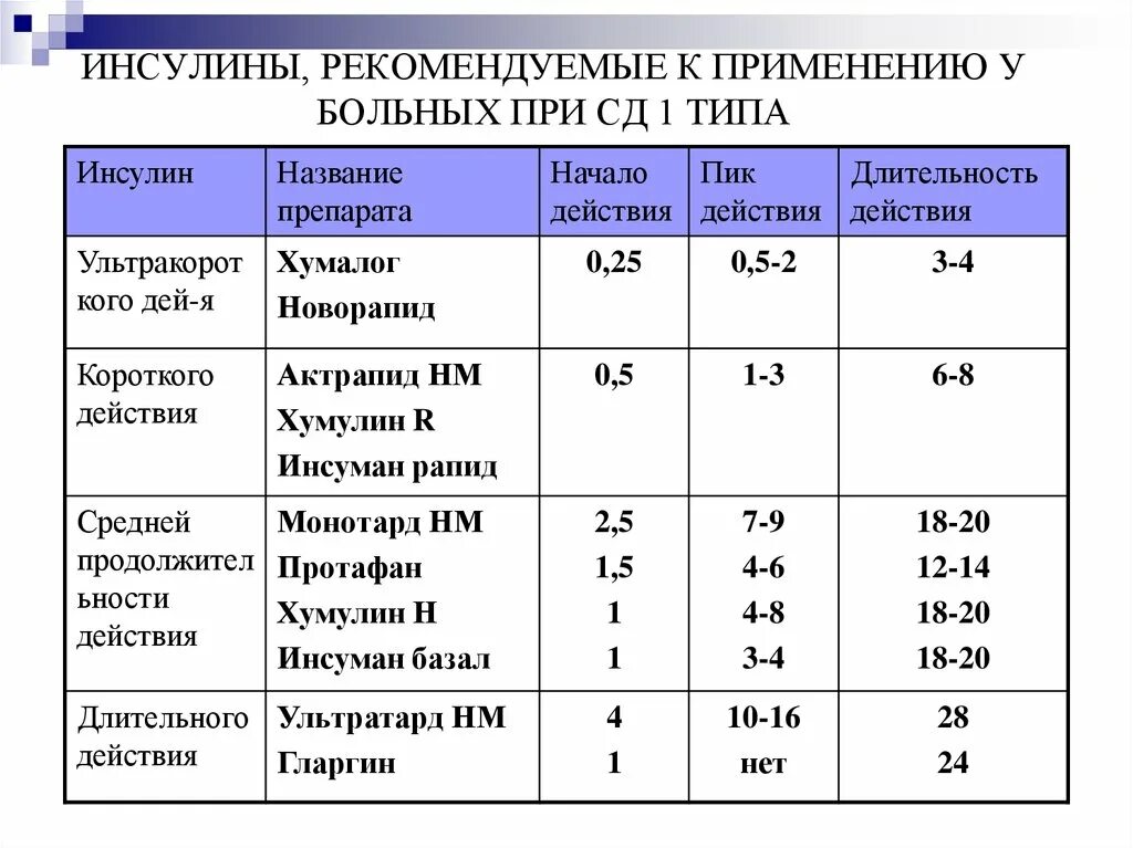 Сколько положено больных. Схема назначения инсулина при сахарном диабете. Инсулин при диабете 1 типа. Показатели инсулина в крови при сахарном диабете 2 типа. Схема назначения инсулина при СД 2.