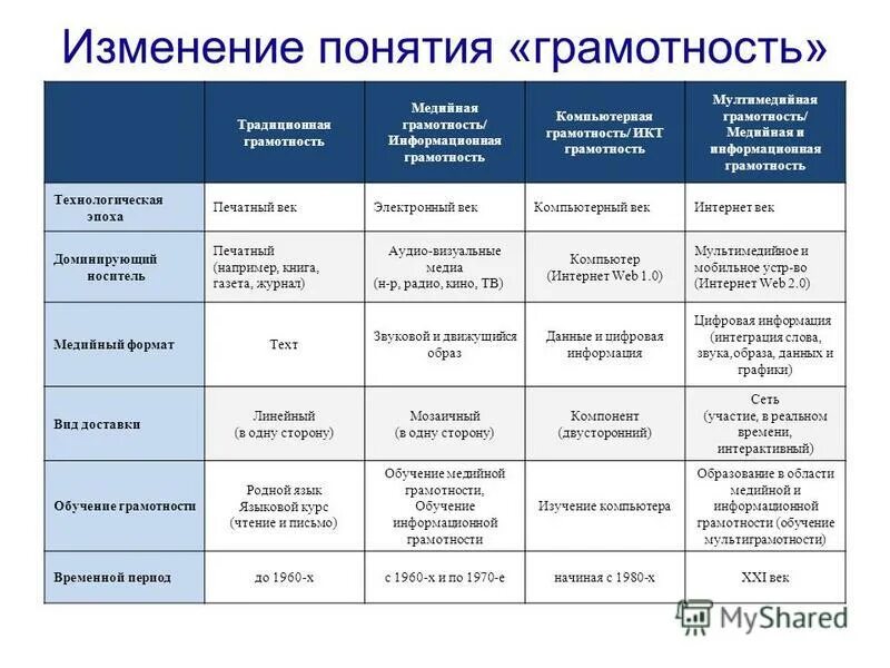 Медийная информационная грамотность. Преподавание медийной и информационной грамотности.