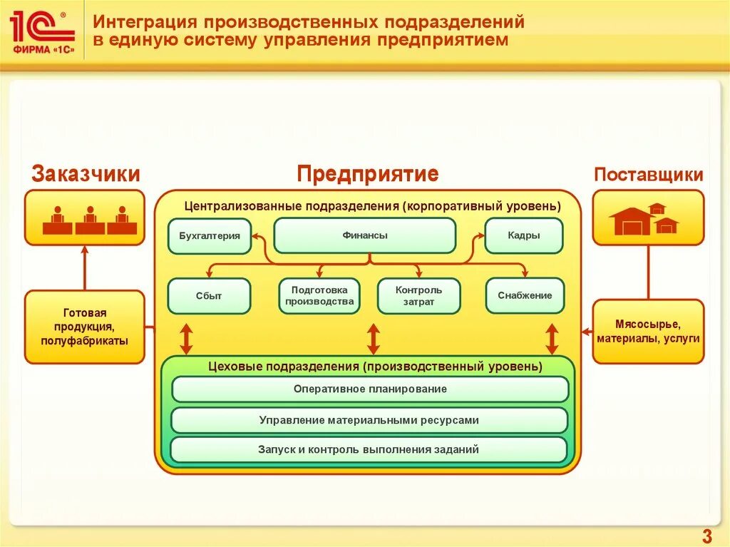 Программные продукты управления предприятием. Схема взаимодействия предприятия с контрагентами. 1с предприятие 8.3 интеграция с другими системами. система управления 1с предприятие 8». структура 1с предприятие.