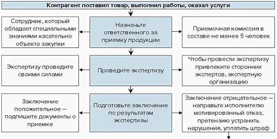 Внутренняя экспертиза по 44 ФЗ своими силами образец.