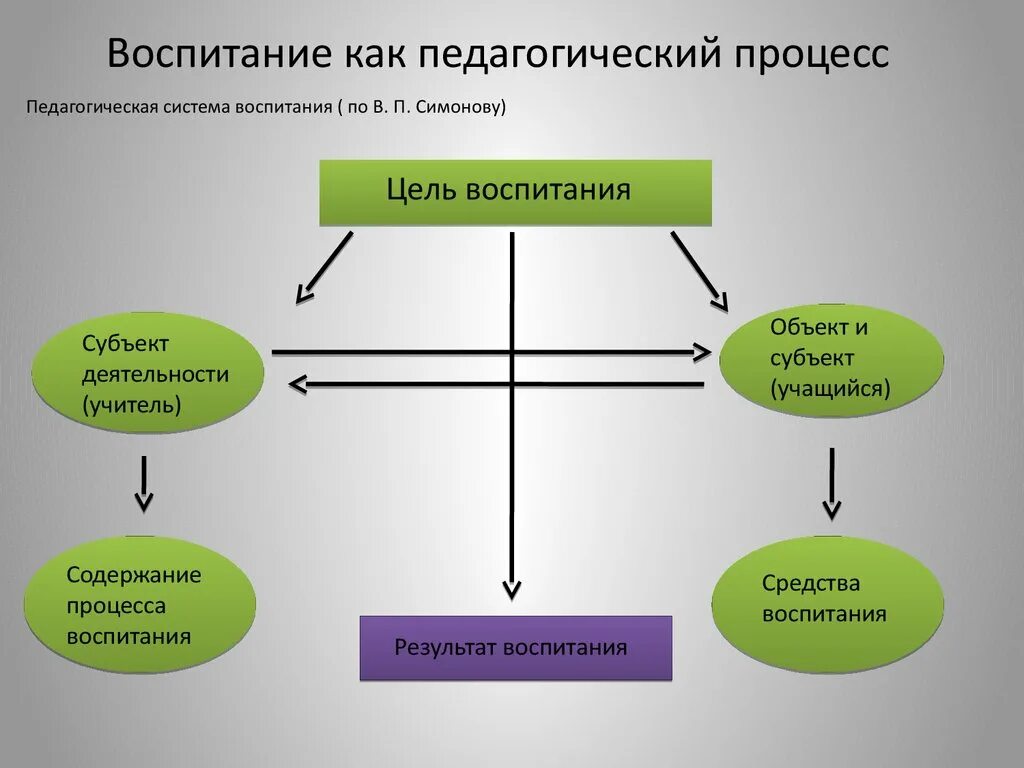 Что называется воспитанием. Процесс воспитания. Процесс воспитания схема. Процесс воспитания это в педагогике. Структура воспитания в педагогике.