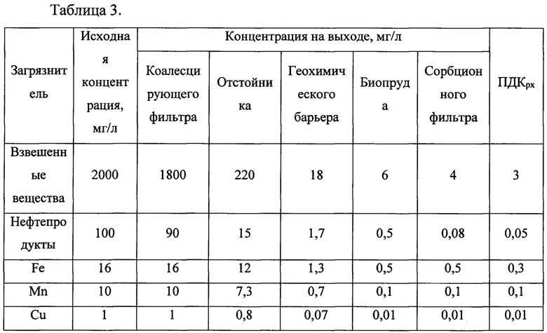 Взвешенные вещества очистка. Класс опасности взвешенные вещества в сточных Водах. Взвешенные вещества таблица. Взвешенные вещества в воде норма. Фоновая концентрация это.