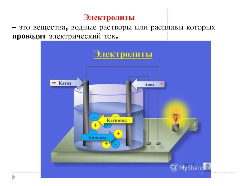 Расплавы электролитов. Растворы которые проводят электрический ток. Вещества которые проводят электрический ток электролиты. Электролиты это. Какой водный раствор проводит ток