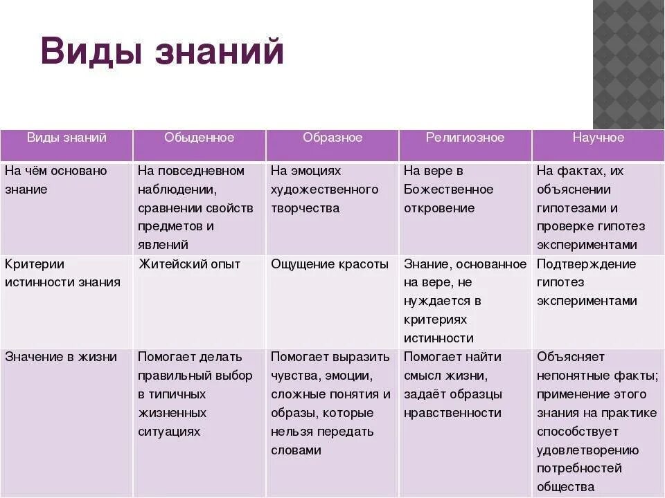 Виды знаний таблица. Виды познания примеры. Виды познания в обществознании. Вилы прщнания и примеры