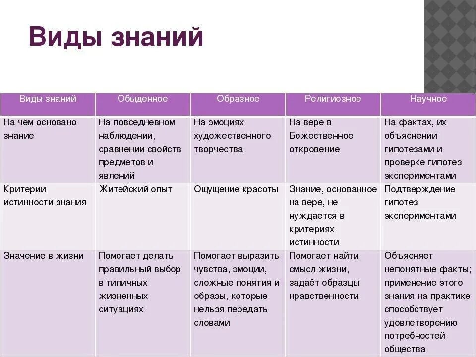 Виды познания в обществознании. Вилы прщнания и примеры. Виды познания примеры. Виды познания и их характеристики. Используя полученную информацию составьте