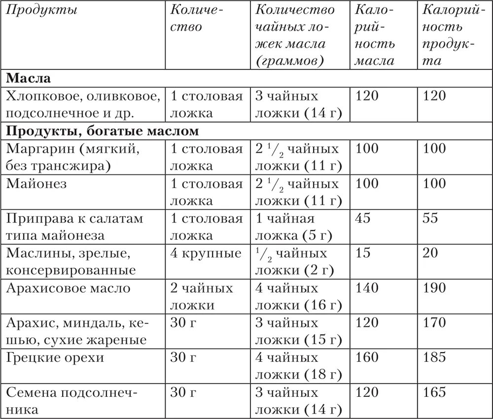 Сколько калорий в столовой подсолнечного масла