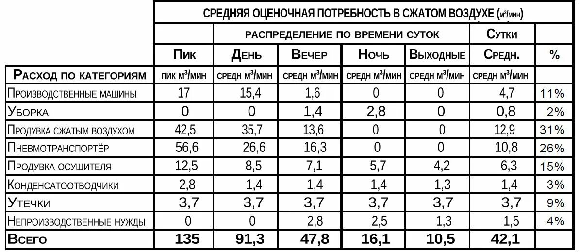 Средний расход воздуха. Таблица расхода сжатого воздуха. Таблится сжатого воздуха. Расчет расхода сжатого воздуха. Расход энергии на сжатие воздуха.