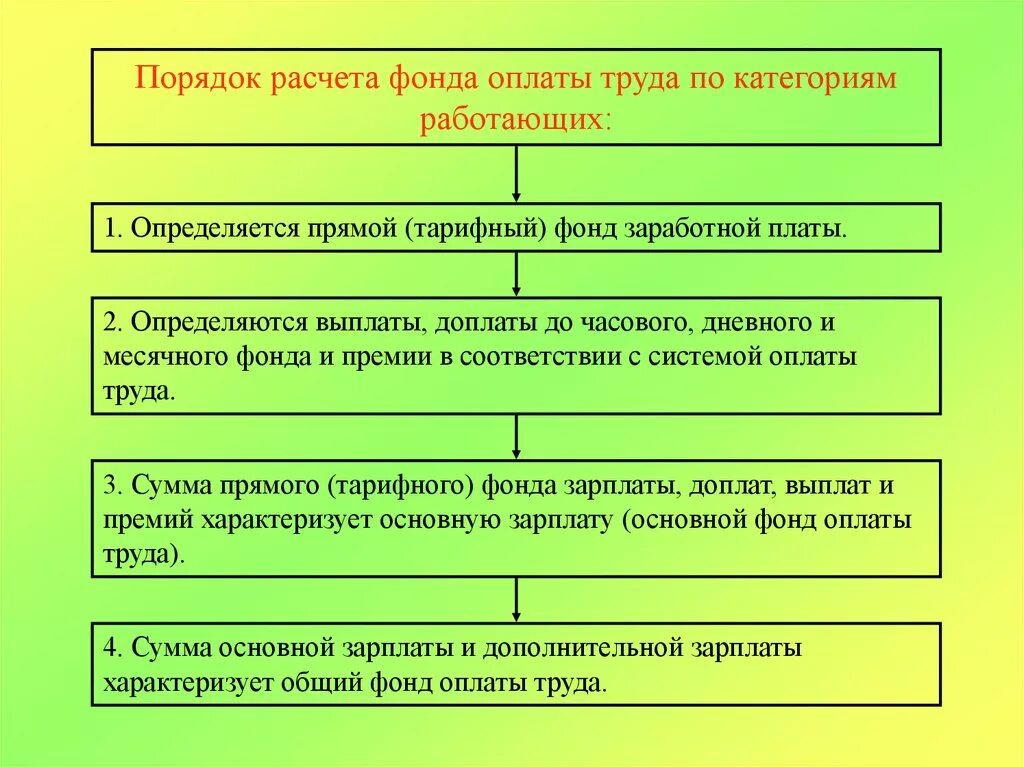 Правила расчетов в рф. Последовательность расчета общего фонда оплаты труда:. Порядок расчета заработной платы. Порядок начисления заработной платы. Правила начисления заработной платы.