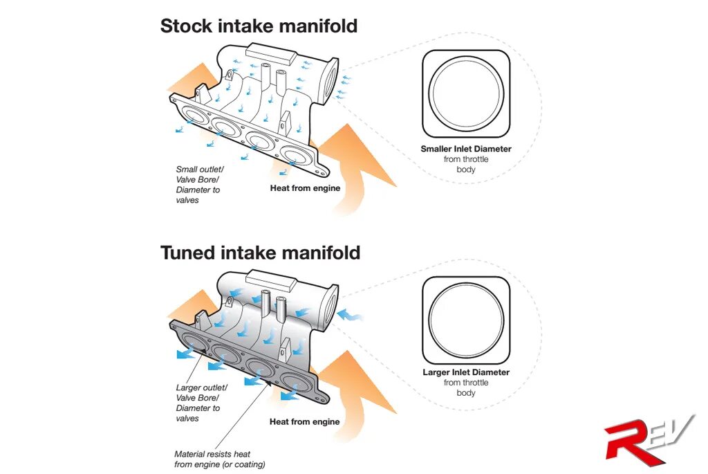 Manifold перевод. K Series Intake Manifold pattern. Inlet Manifold. Engine Manifold emisson diagram. G6cu Intake Manifold castum.