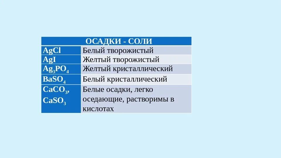 Осадок формула. Формула осадка и цвет осадка. белые осадки в химии. осадок в химии. белые осадки в химии с алюминием.