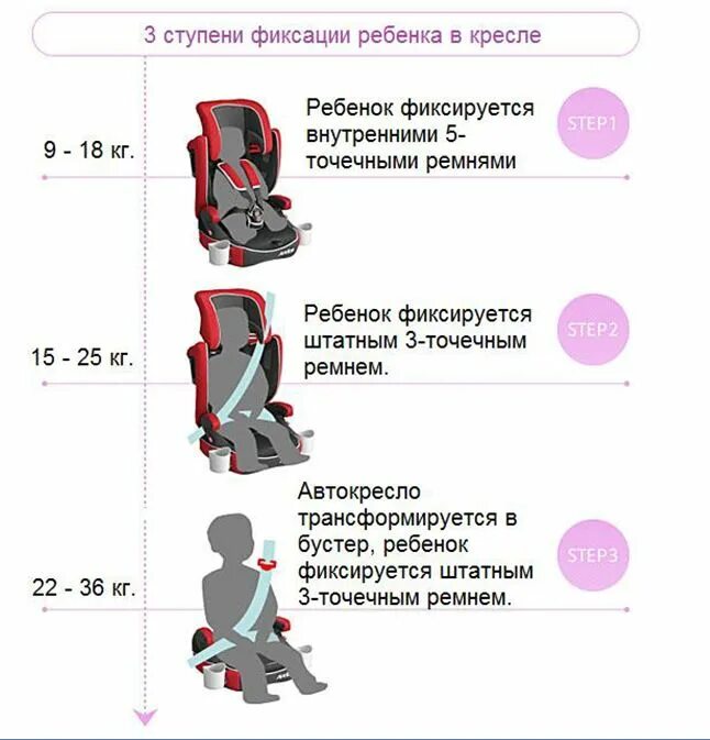 Автокресло должно быть. Детские автокресла по возрасту. Автокресло по возрасту ребенка. Автокресла по весу и возрасту. Классификация детских кресел автомобильных.