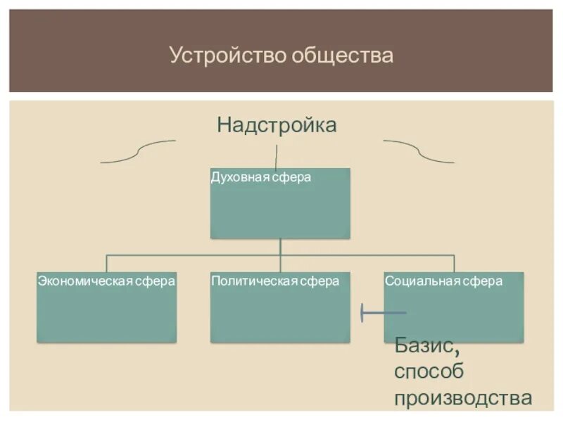 Устройство общества. Устройство общины. Устройство социума. Обществознание устройство общества.