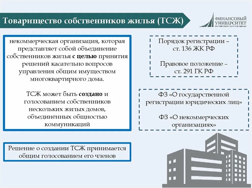 Товарищество собственников жилья порядок