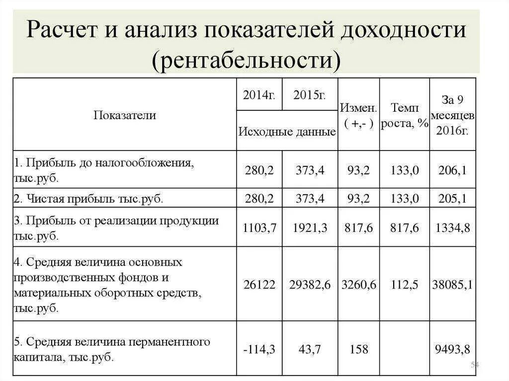 Оценка бизнеса расчет. Анализ показатели рентабельности предприятия таблица. Анализ основных экономических показателей прибыль рентабельность. Таблица анализ прибыли и рентабельности предприятия. Анализ финансовых результатов и рентабельности.