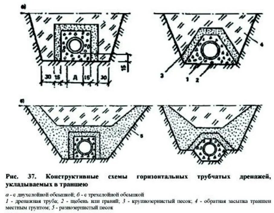 Как правильно уложить в траншею