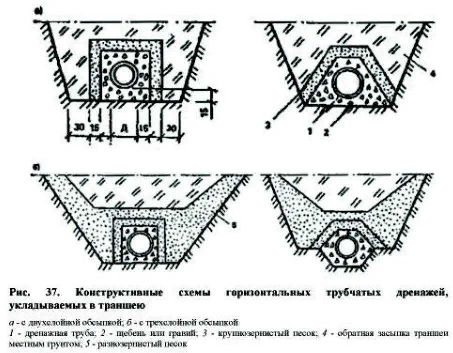 Схема засыпки дренажных труб. Схема установки дренажной трубы. Схема водоотвод трубы колодец. Схема прокладки дренажных труб. Траншея щебень