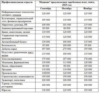 Профессии после 11 с большой зарплатой