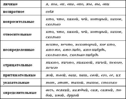 Разряды местоимений таблица с примерами 6 класс русский язык. Разряды местоимений таблица 6 класс русский язык. Местоимения таблица егэ. Местоимения таблица егэ. Несколько разряд местоимения.