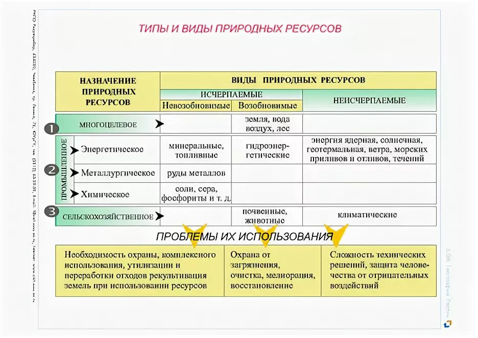 Природные ресурсы таблица 10 класс. Типы и виды природных ресурсов. Виды природных ресурсов таблица. Схема по видам и типам природных ресурсов. Составить схему типы и виды природных ресурсов.