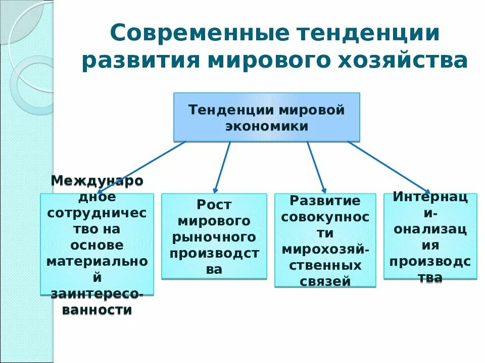 Глобальные экономические тенденции. Тенденции мировой экономики. Современные тенденции развития мировой экономики. Основные тенденции развития мировой экономики. Направления развития.