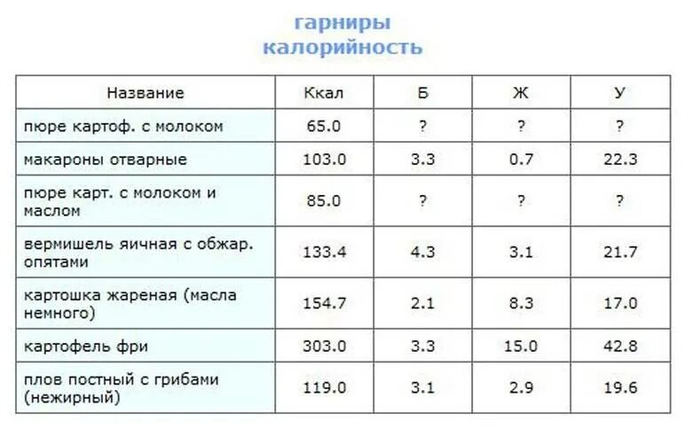 Сколько калорий в вареной картошке в 100. Сколько калорий в картофельном пюре. Картофельное пюре калорийность на 100 грамм. Картофель сколько углеводов на 100. Количество калорий в картошке пюре.