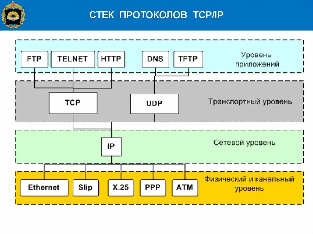 Технологический домен. Стек протоколов TCP/IP. Стек протоколов TCP/IP VLAN. Схема передачи информации по протоколу TCP IP. 4. Модель протоколов TCP/IP.