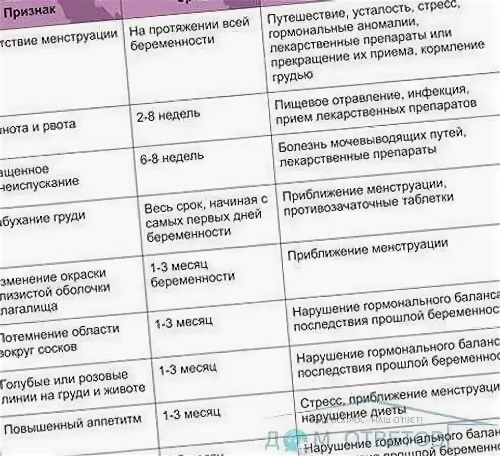 Признаки месячных. Симптомы беременности на ранних сроках. Причины задержки месячных. Тянет низ живота при беременности. Живот до задержки.