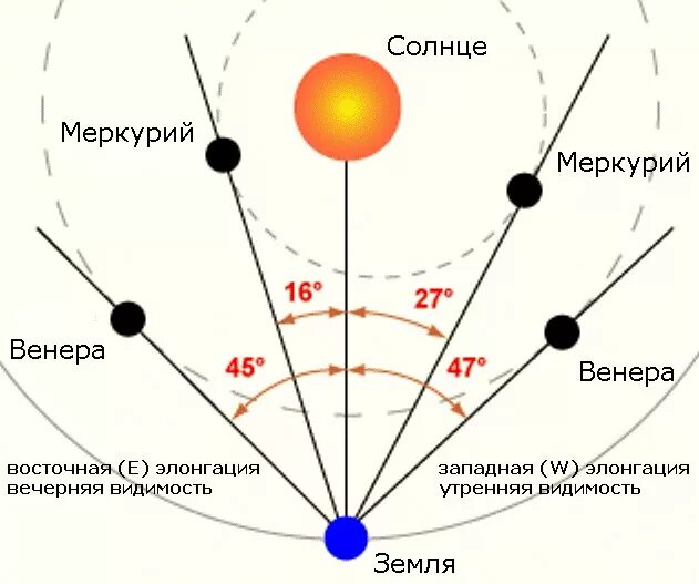 меркурий в нижнем соединении венера в восточной элонгации. соединение внешних планет. конфигурация внешних планет. угловое удаление венеры от солнца. элонгация венеры и меркурия.