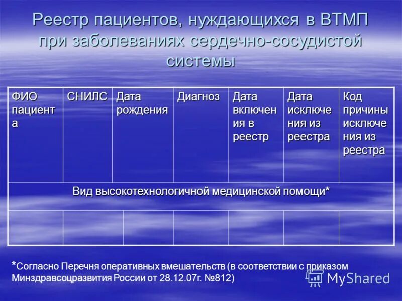 Диагноз дата рождения. Реестр пациентов. Реестр больных ССЗ. ФИО пациента. Процесс внесения пациента в регистр больных.