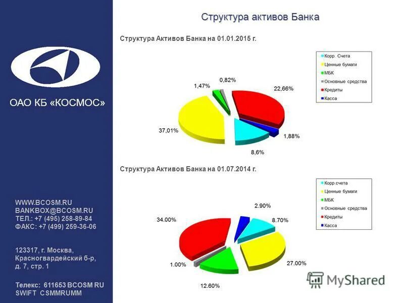 структура активов коммерческих банков. структура активов коммерческих банков.