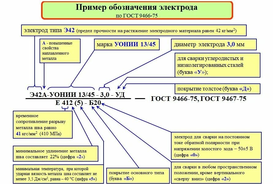 Расшифровка л м е. Расшифровка марки электродов. Маркировка сварочных электродов и их расшифровка. Расшифровка маркировки сварочных электродов. Расшифровка обозначения электродов для сварки.