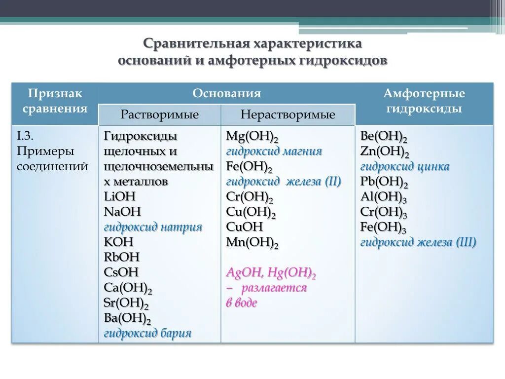 Какие вещества относятся к основным оксидам. Гидроксиды основные кислотные амфотерные. Основанияамферные гидроксидф. Гидроксиды основания амфотерные гидроксиды таблица. Амфотерные гидроксиды и основные гидроксиды.